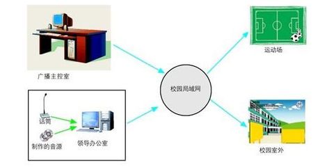 校園智能音頻解決方案 IP網(wǎng)絡(luò)數(shù)字廣播系統(tǒng)的跨學(xué)段應(yīng)用與電子產(chǎn)品銷售趨勢(shì)